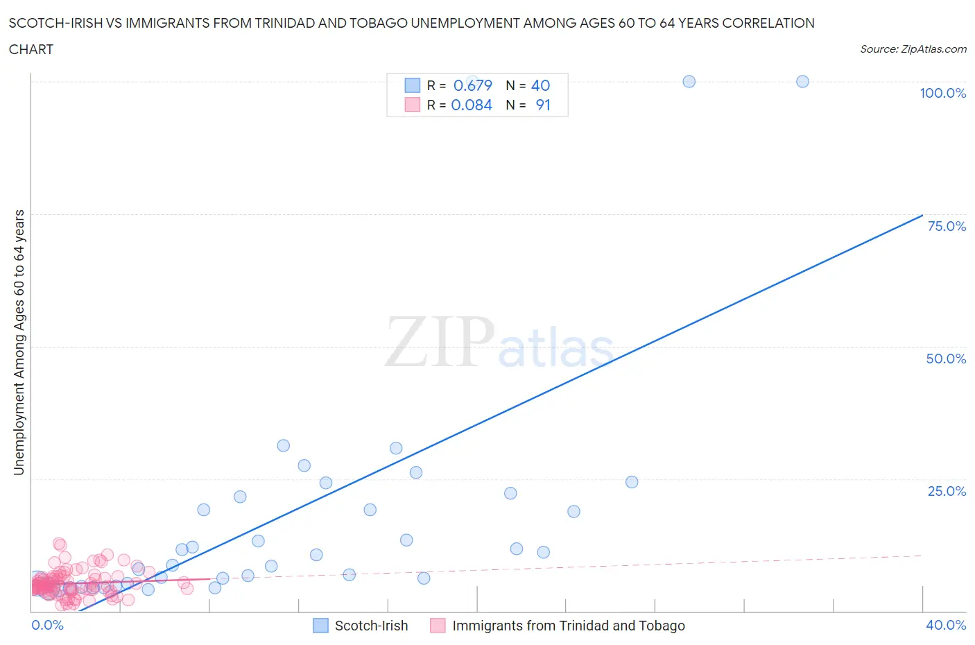 Scotch-Irish vs Immigrants from Trinidad and Tobago Unemployment Among Ages 60 to 64 years