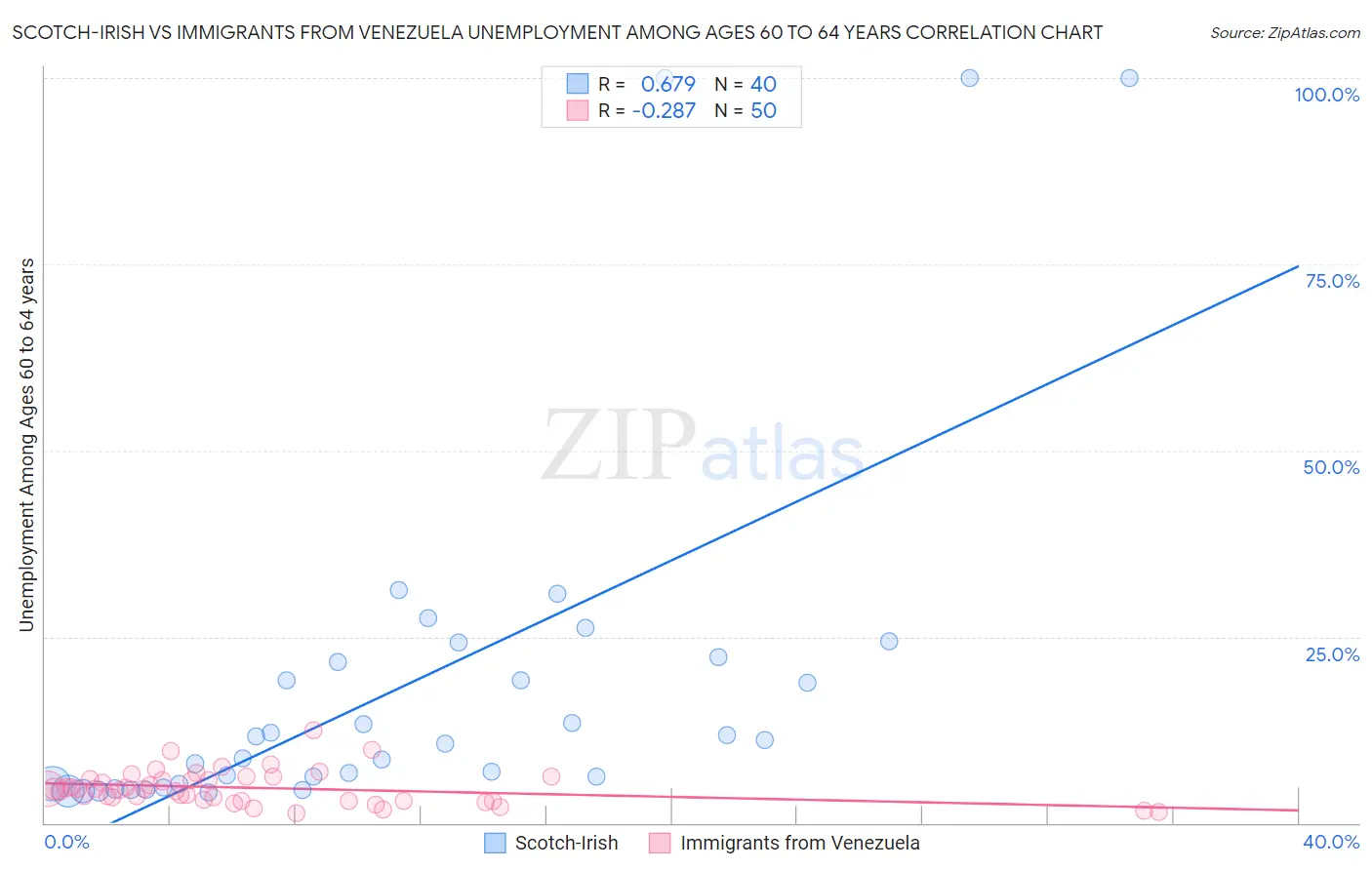 Scotch-Irish vs Immigrants from Venezuela Unemployment Among Ages 60 to 64 years