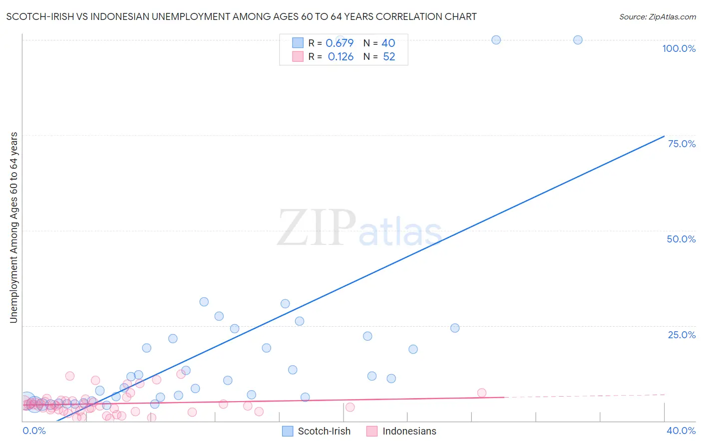 Scotch-Irish vs Indonesian Unemployment Among Ages 60 to 64 years