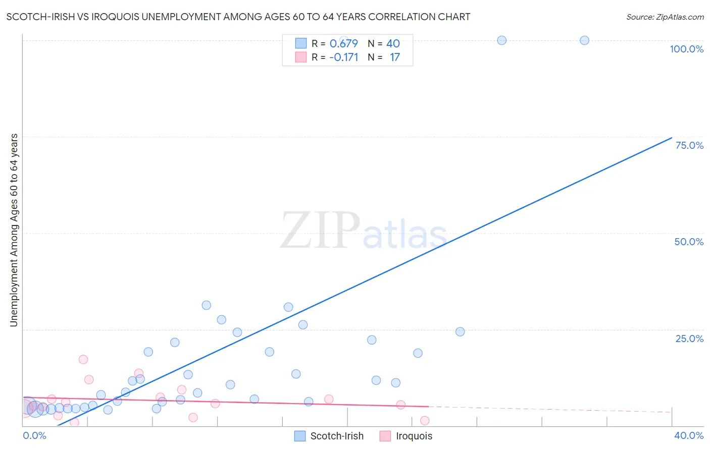 Scotch-Irish vs Iroquois Unemployment Among Ages 60 to 64 years