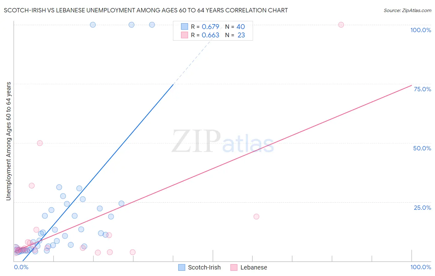 Scotch-Irish vs Lebanese Unemployment Among Ages 60 to 64 years