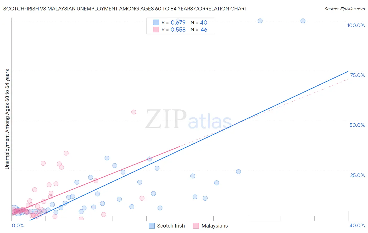 Scotch-Irish vs Malaysian Unemployment Among Ages 60 to 64 years