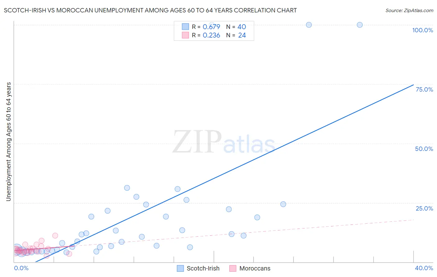 Scotch-Irish vs Moroccan Unemployment Among Ages 60 to 64 years