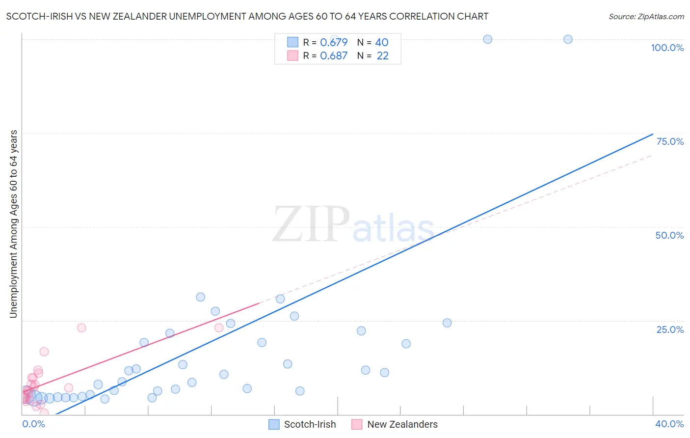 Scotch-Irish vs New Zealander Unemployment Among Ages 60 to 64 years