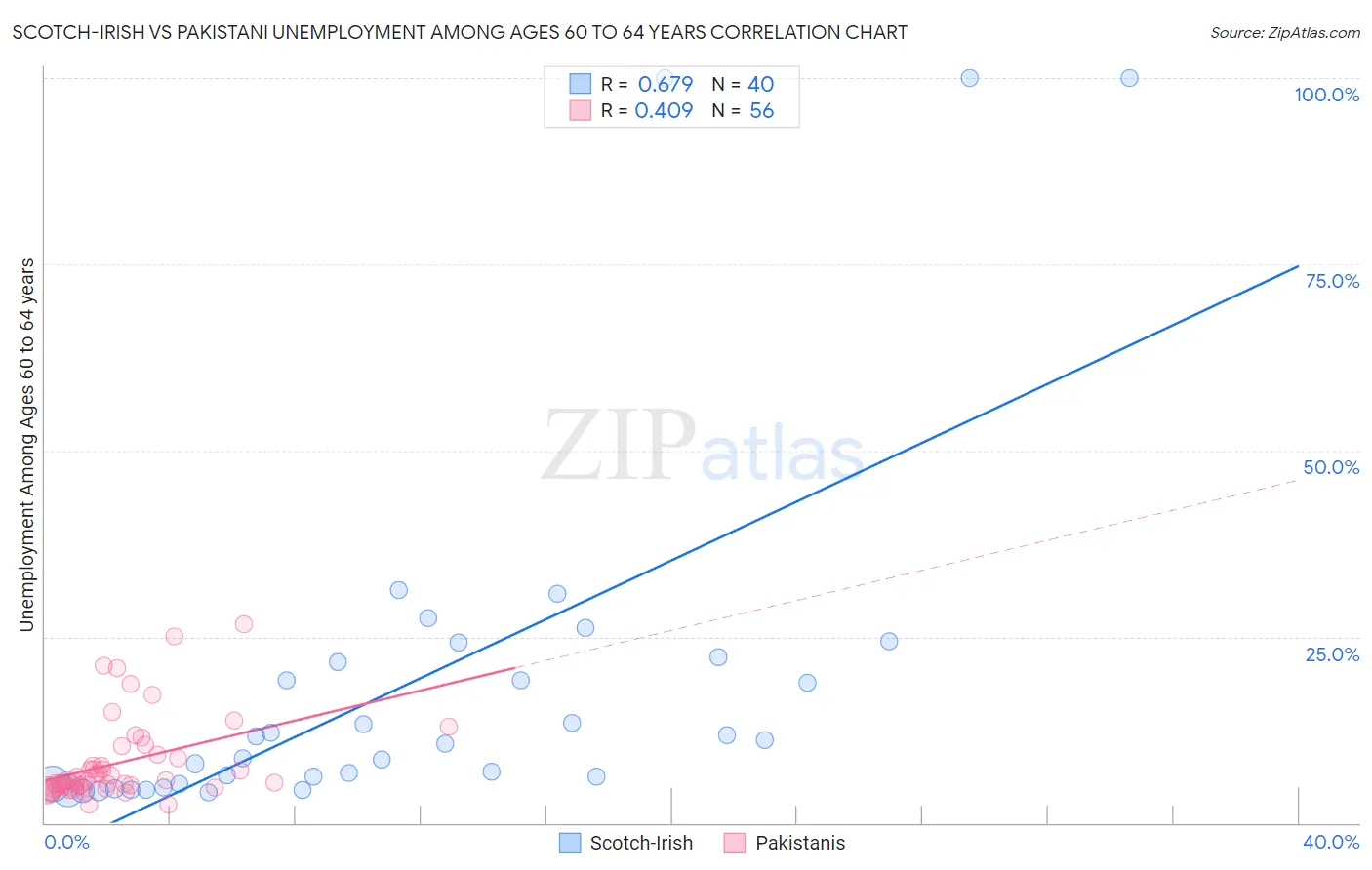 Scotch-Irish vs Pakistani Unemployment Among Ages 60 to 64 years