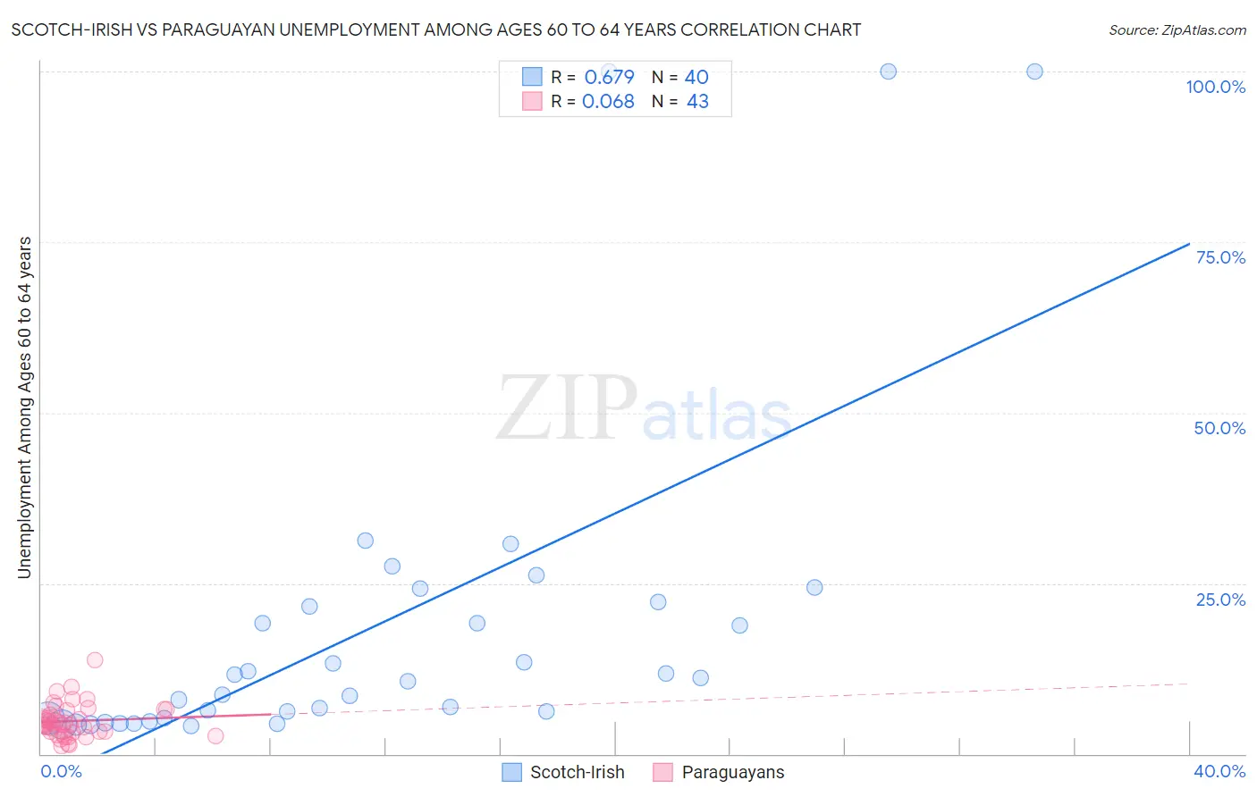 Scotch-Irish vs Paraguayan Unemployment Among Ages 60 to 64 years