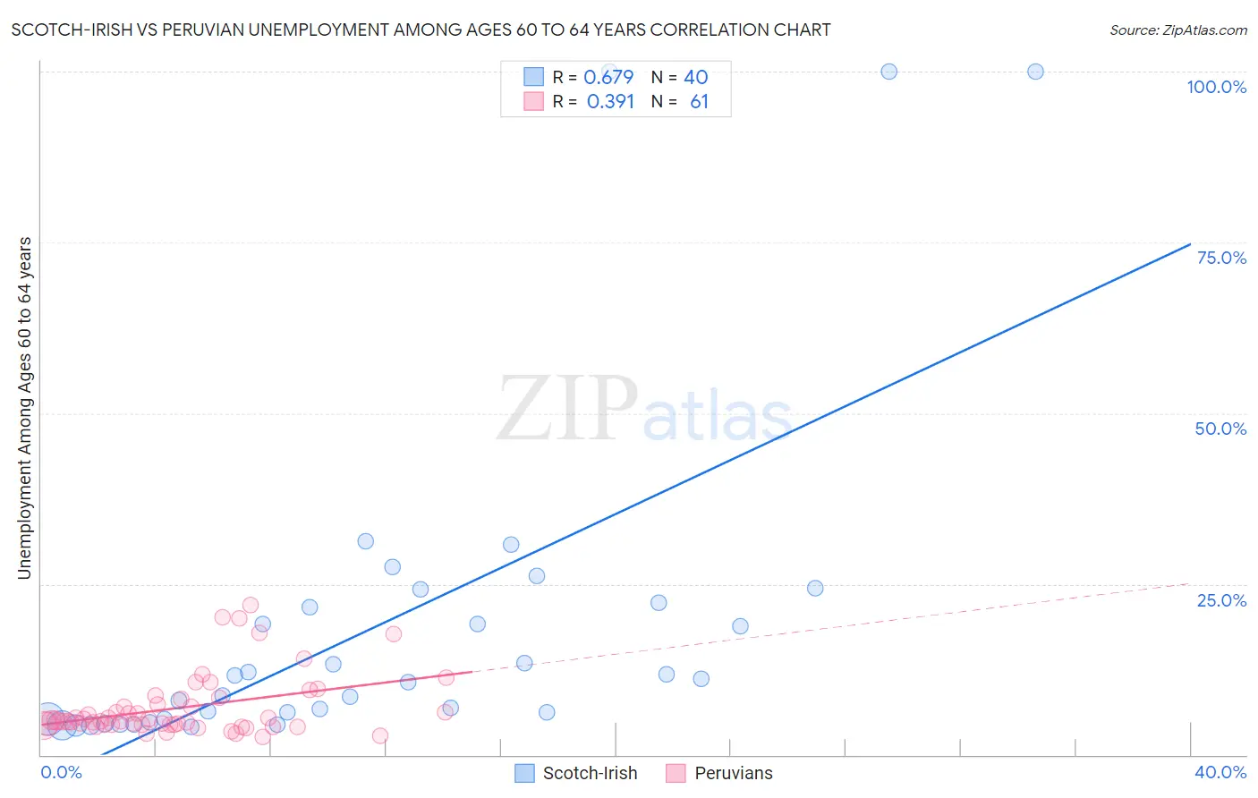 Scotch-Irish vs Peruvian Unemployment Among Ages 60 to 64 years