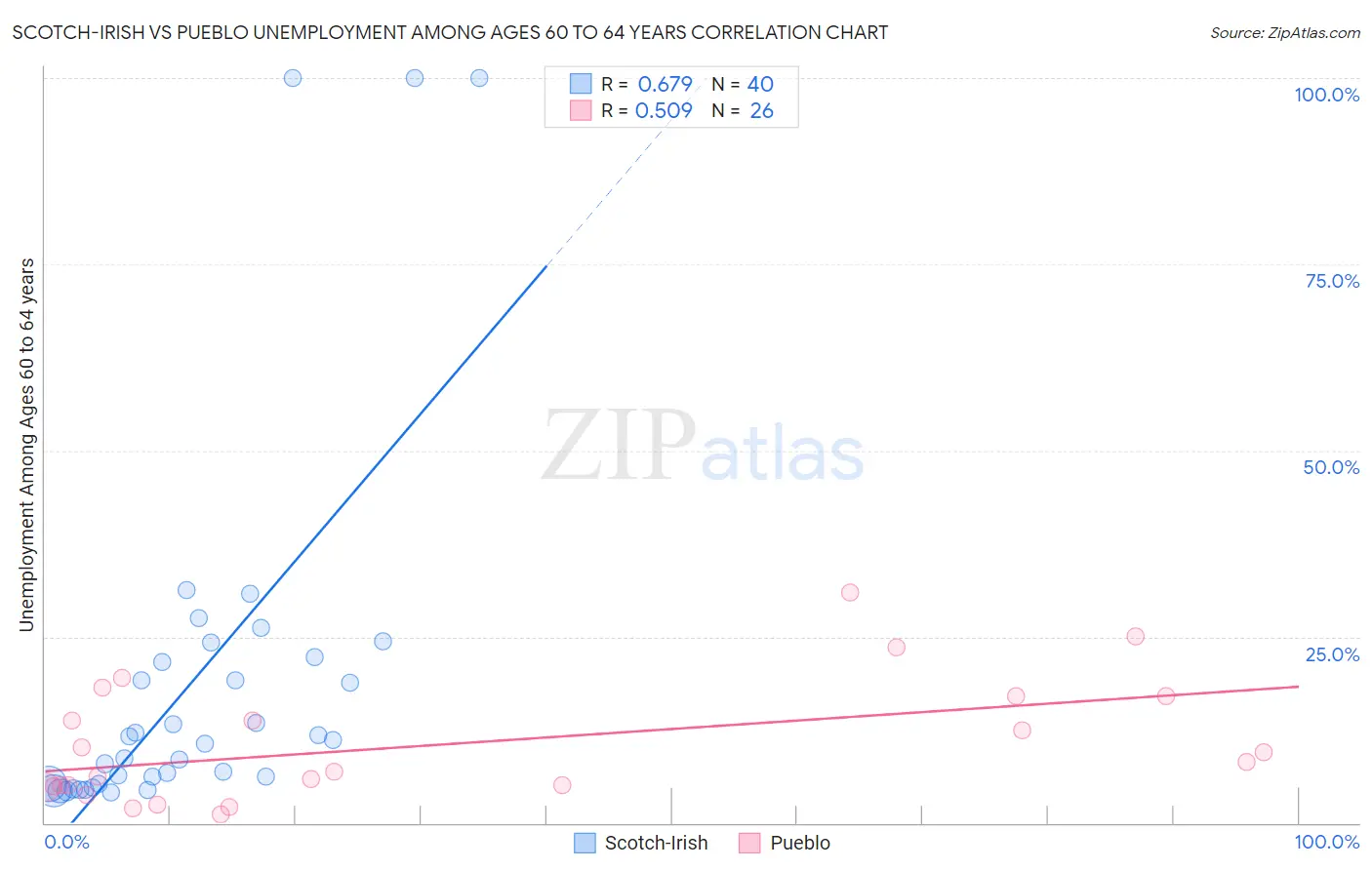 Scotch-Irish vs Pueblo Unemployment Among Ages 60 to 64 years