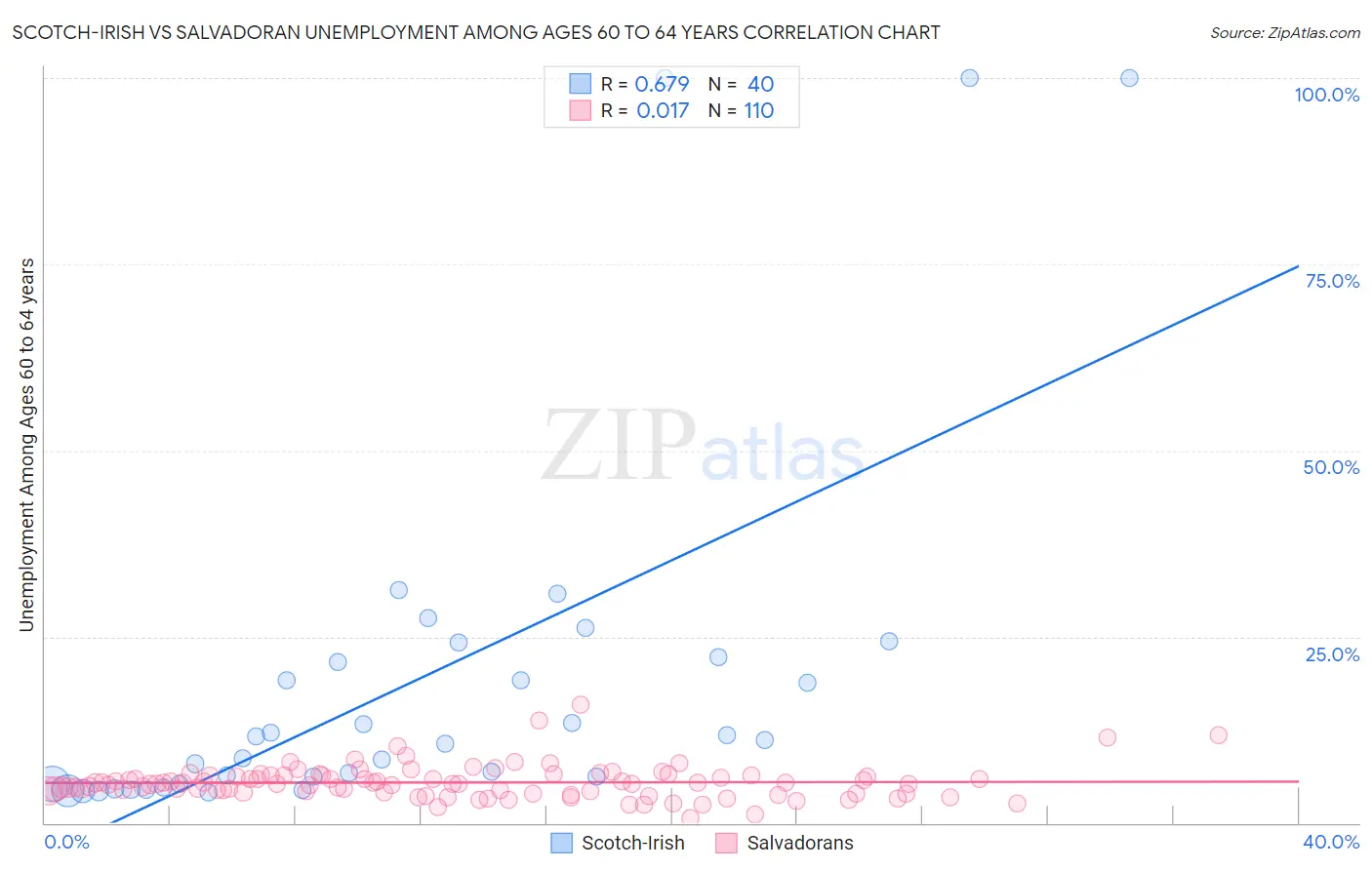 Scotch-Irish vs Salvadoran Unemployment Among Ages 60 to 64 years