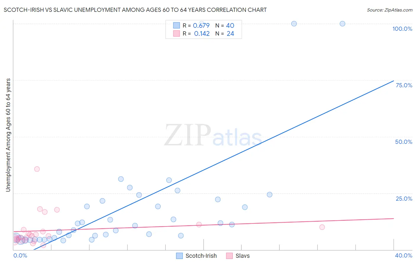 Scotch-Irish vs Slavic Unemployment Among Ages 60 to 64 years