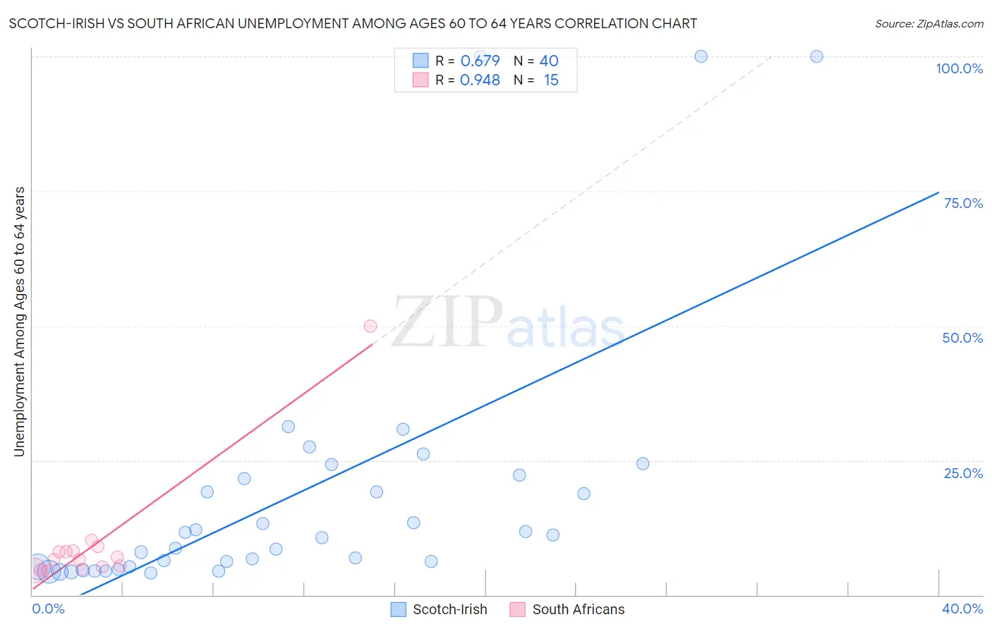 Scotch-Irish vs South African Unemployment Among Ages 60 to 64 years