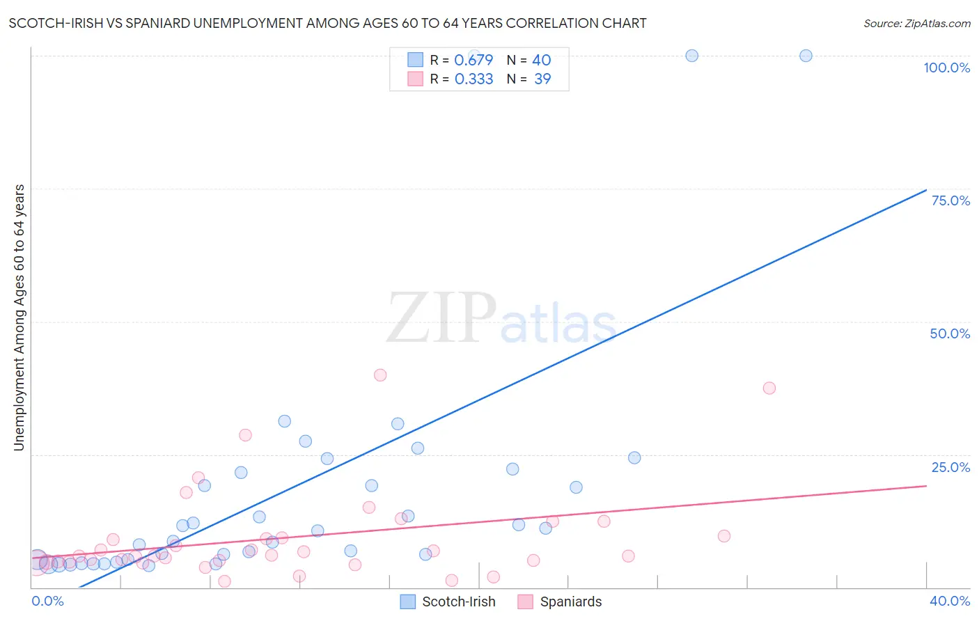 Scotch-Irish vs Spaniard Unemployment Among Ages 60 to 64 years