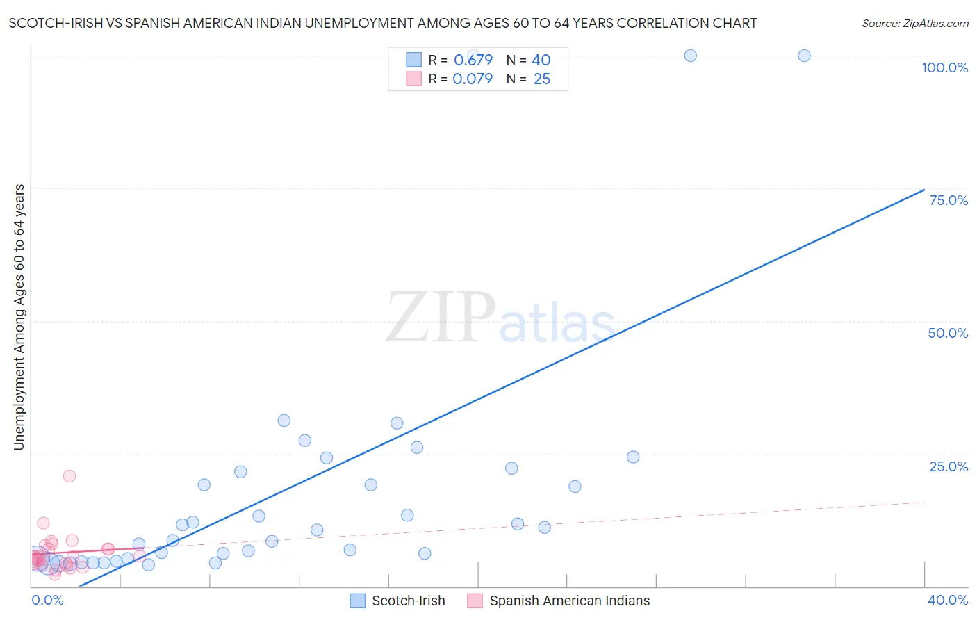 Scotch-Irish vs Spanish American Indian Unemployment Among Ages 60 to 64 years