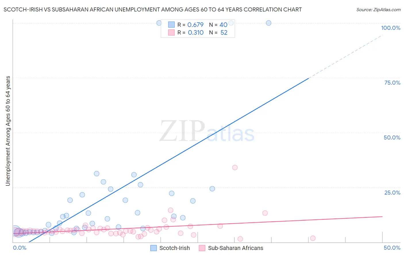 Scotch-Irish vs Subsaharan African Unemployment Among Ages 60 to 64 years