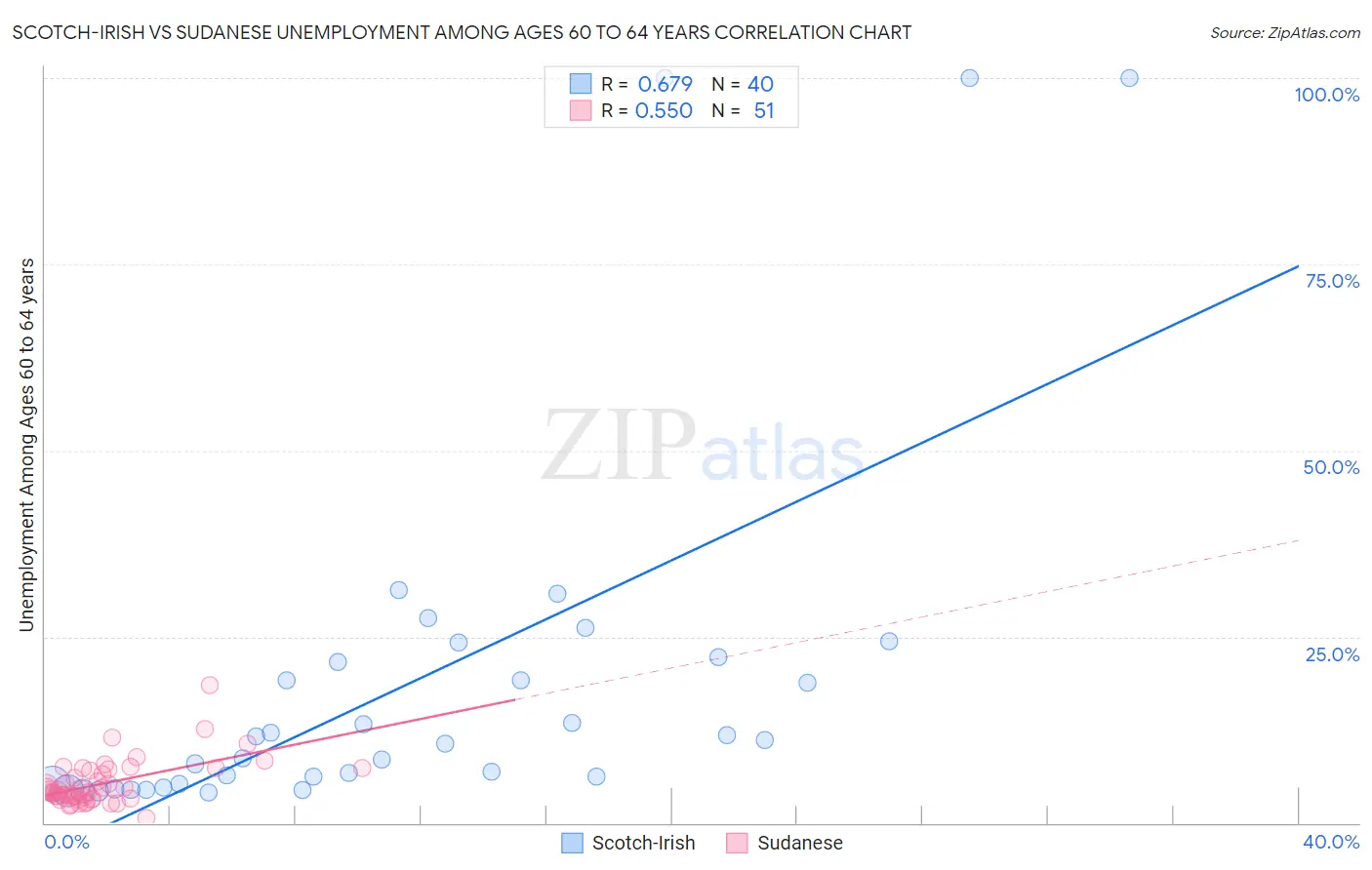 Scotch-Irish vs Sudanese Unemployment Among Ages 60 to 64 years