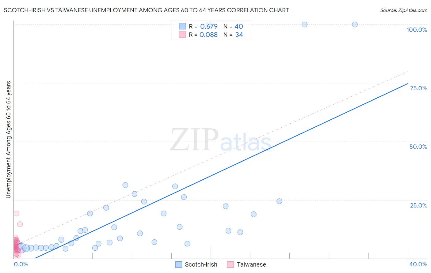 Scotch-Irish vs Taiwanese Unemployment Among Ages 60 to 64 years