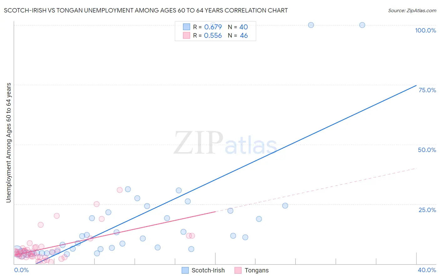 Scotch-Irish vs Tongan Unemployment Among Ages 60 to 64 years