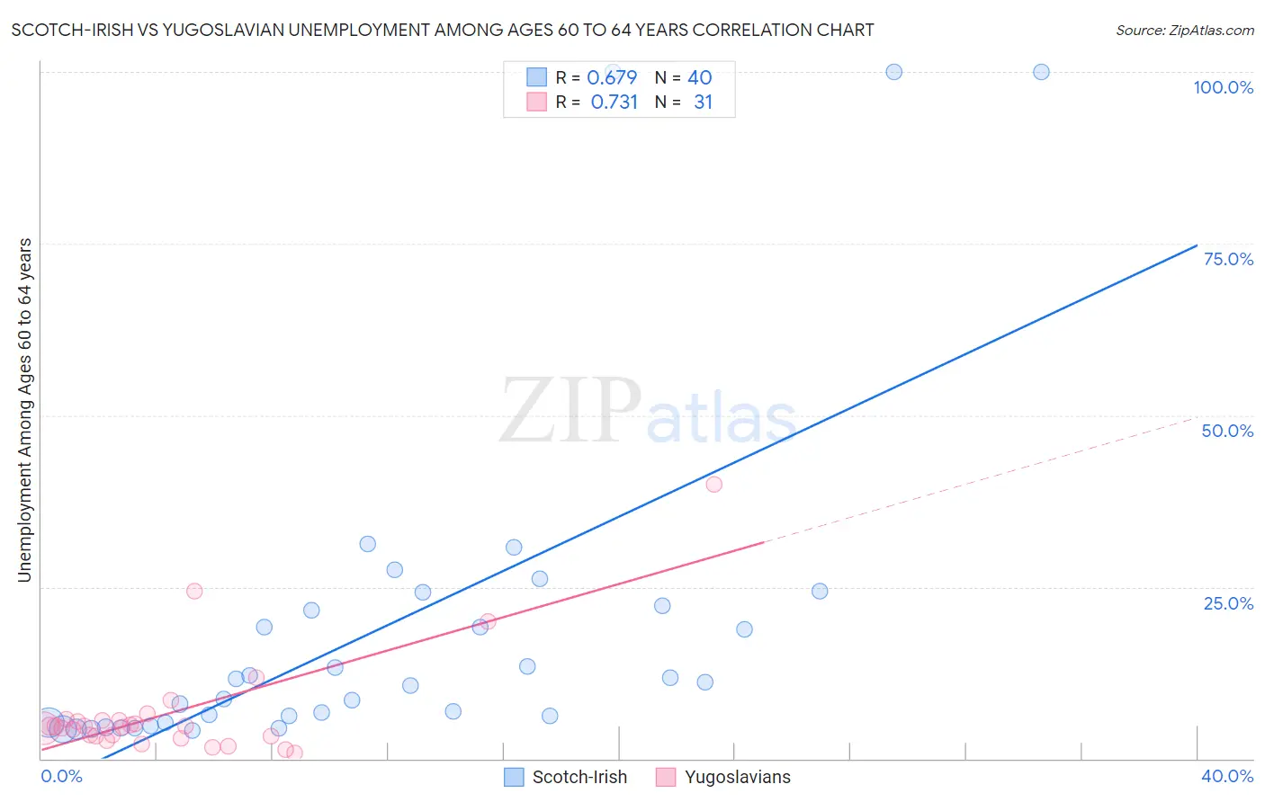 Scotch-Irish vs Yugoslavian Unemployment Among Ages 60 to 64 years