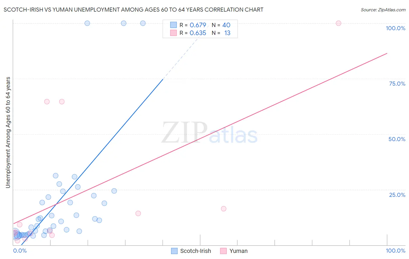 Scotch-Irish vs Yuman Unemployment Among Ages 60 to 64 years