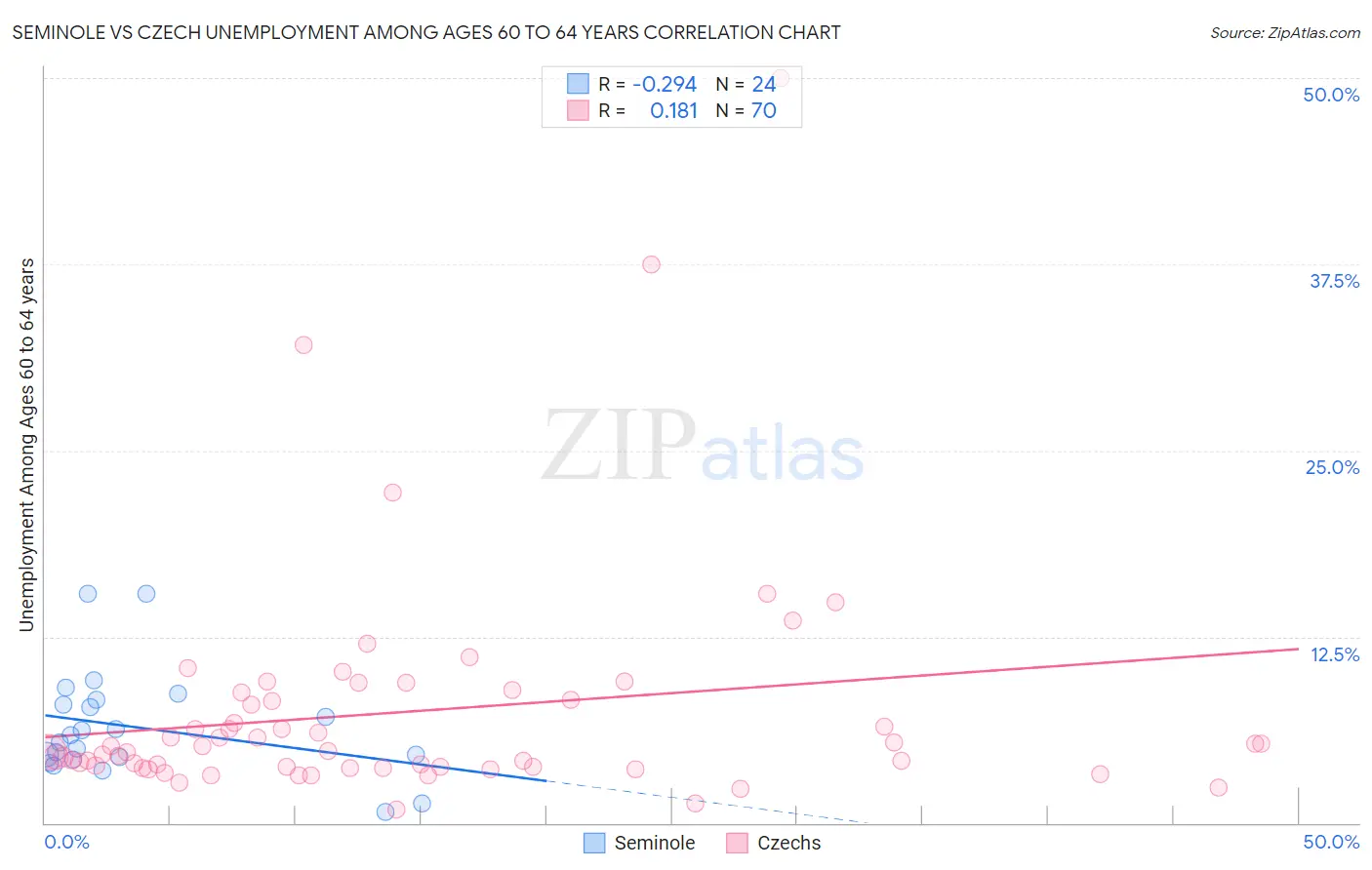 Seminole vs Czech Unemployment Among Ages 60 to 64 years