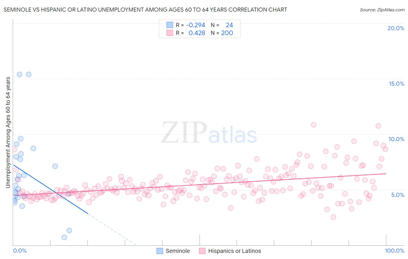 Seminole vs Hispanic or Latino Unemployment Among Ages 60 to 64 years