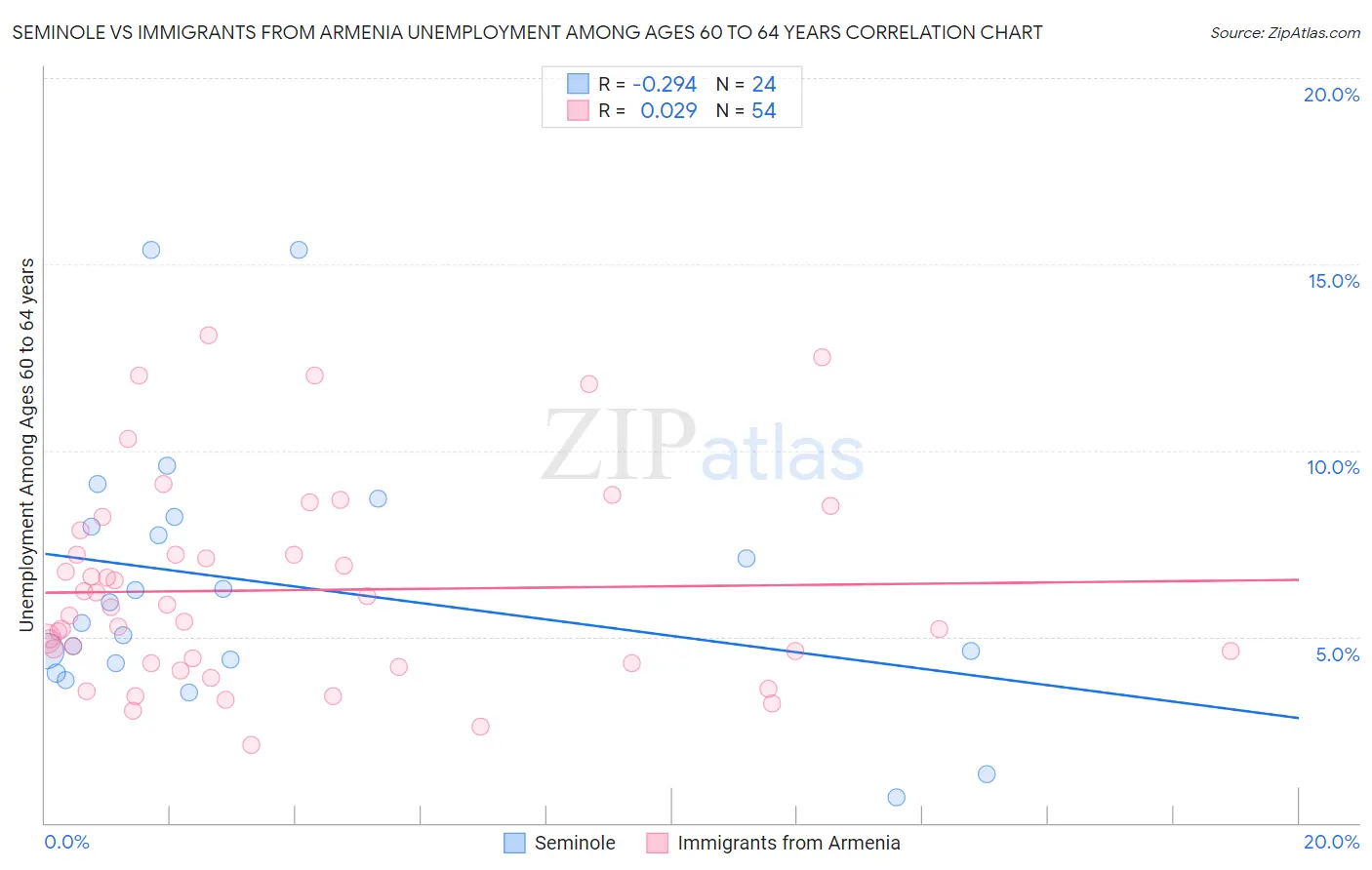 Seminole vs Immigrants from Armenia Unemployment Among Ages 60 to 64 years