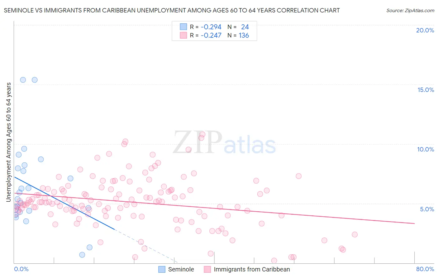 Seminole vs Immigrants from Caribbean Unemployment Among Ages 60 to 64 years