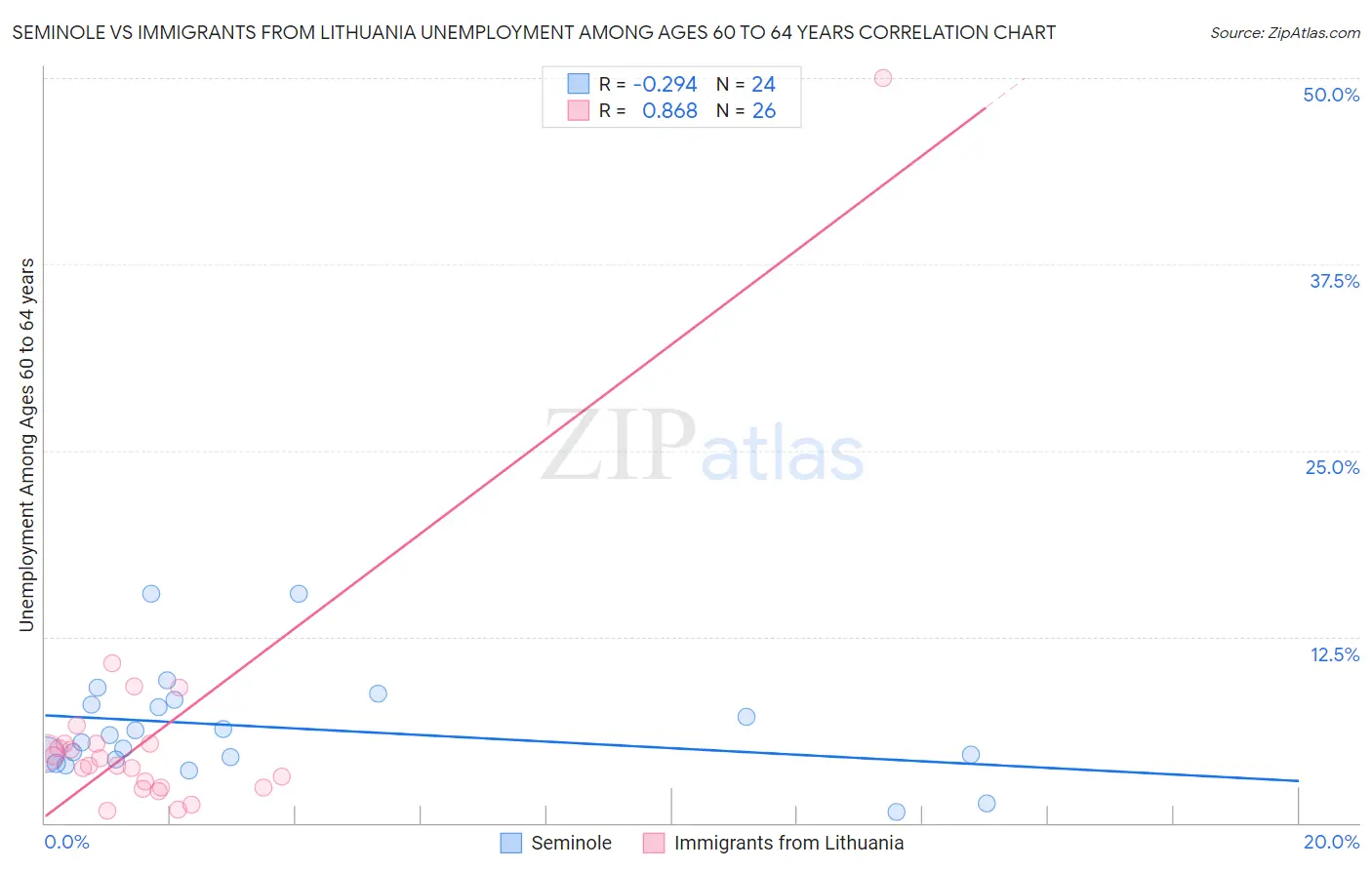 Seminole vs Immigrants from Lithuania Unemployment Among Ages 60 to 64 years