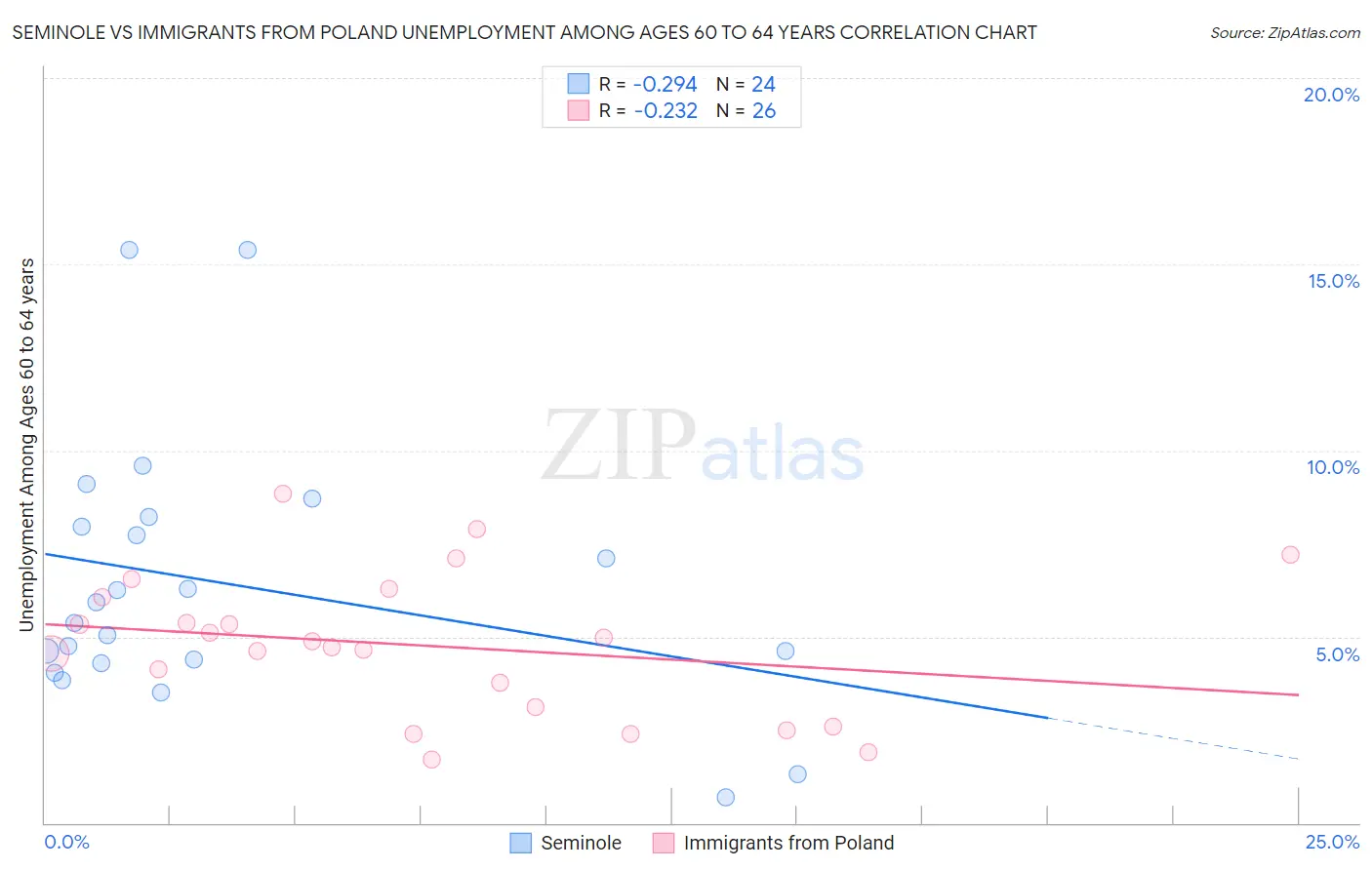 Seminole vs Immigrants from Poland Unemployment Among Ages 60 to 64 years