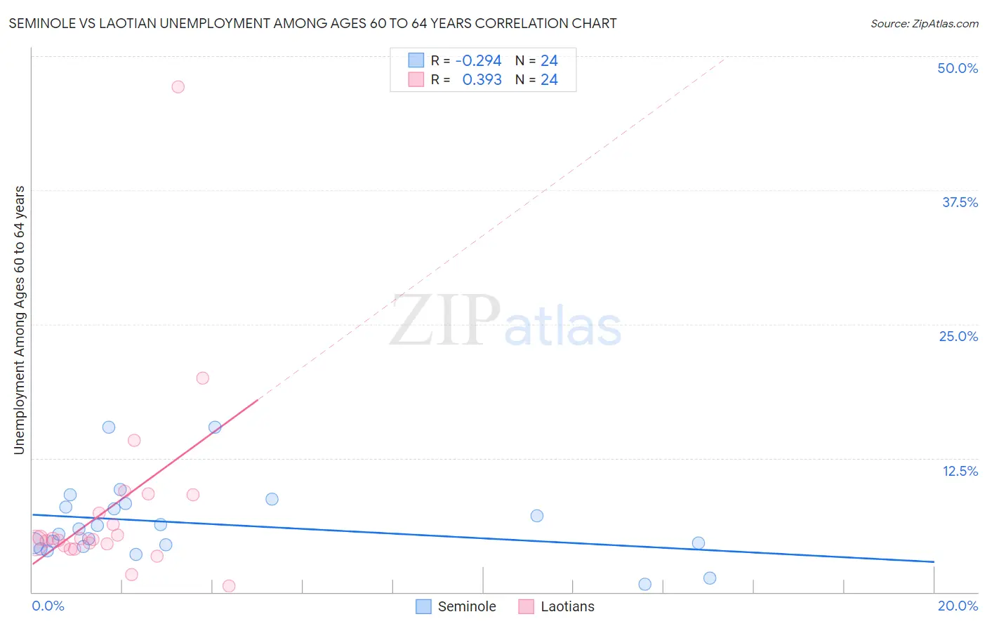 Seminole vs Laotian Unemployment Among Ages 60 to 64 years