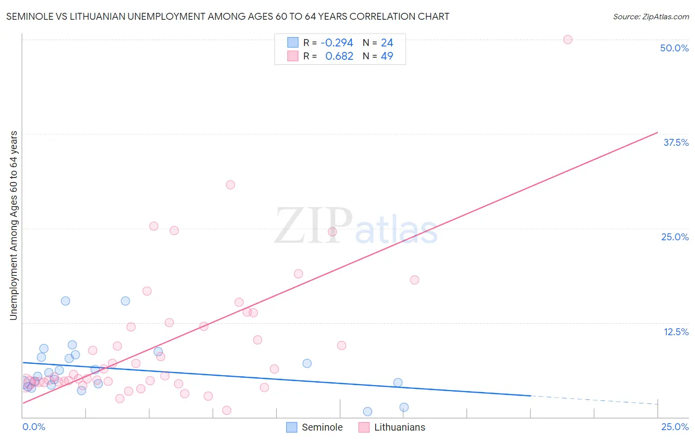 Seminole vs Lithuanian Unemployment Among Ages 60 to 64 years