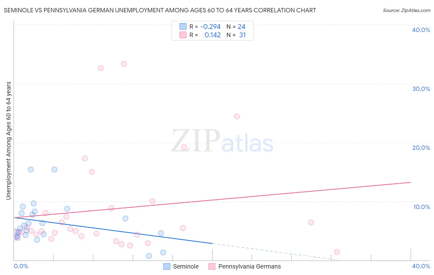 Seminole vs Pennsylvania German Unemployment Among Ages 60 to 64 years