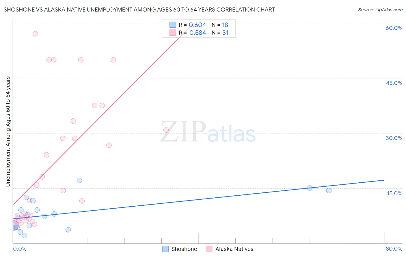 Shoshone vs Alaska Native Unemployment Among Ages 60 to 64 years