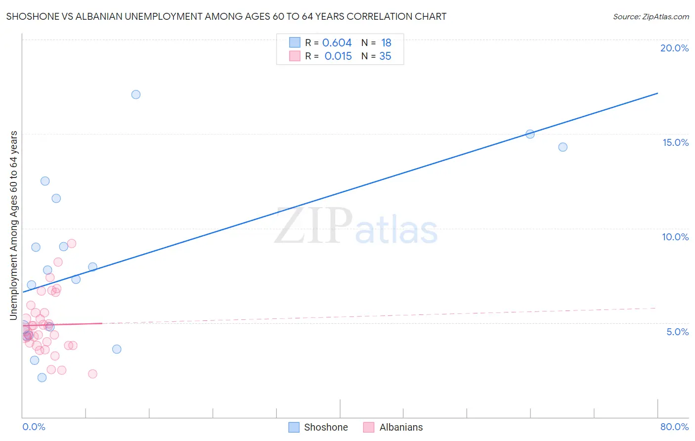 Shoshone vs Albanian Unemployment Among Ages 60 to 64 years