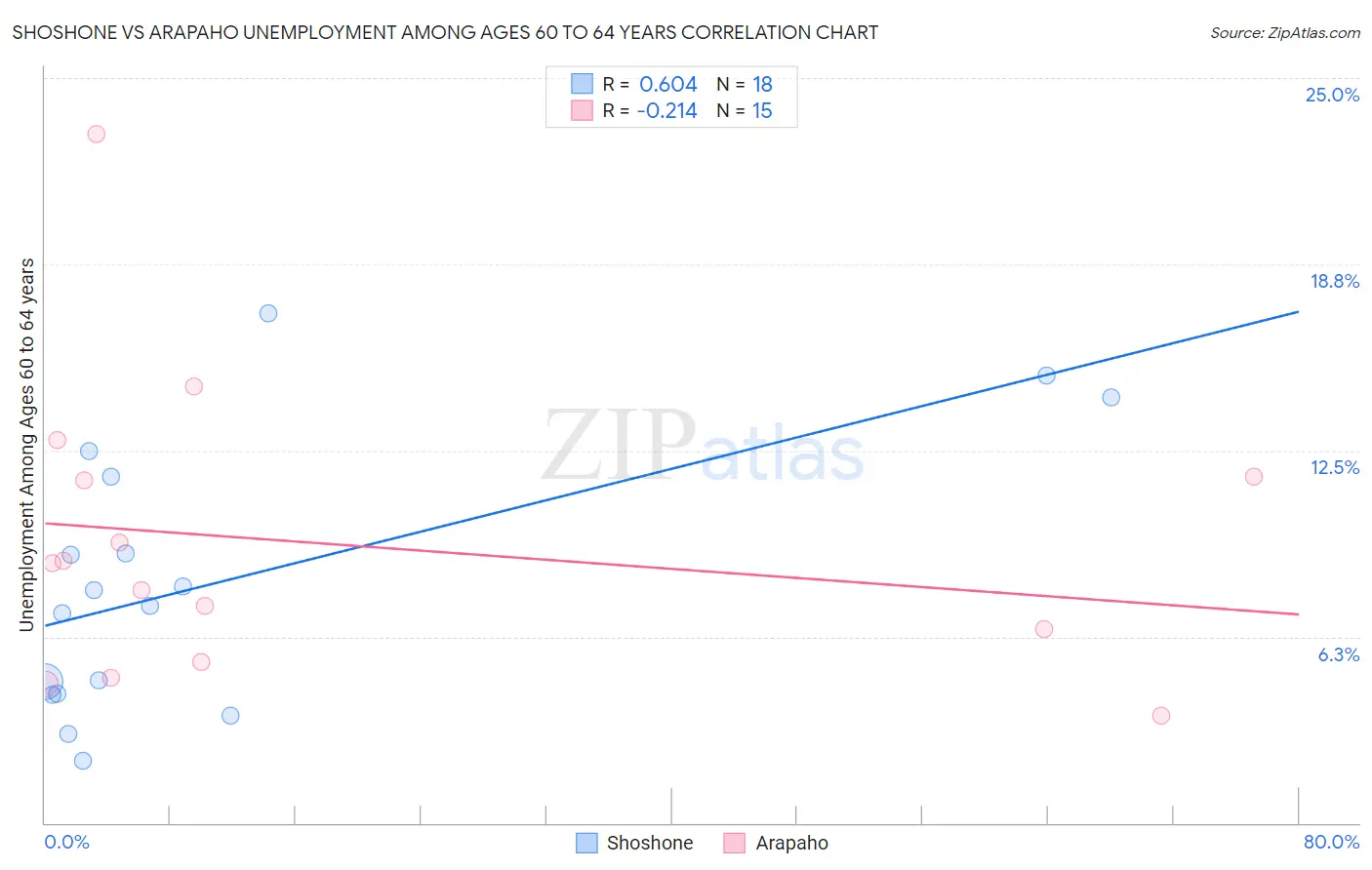 Shoshone vs Arapaho Unemployment Among Ages 60 to 64 years