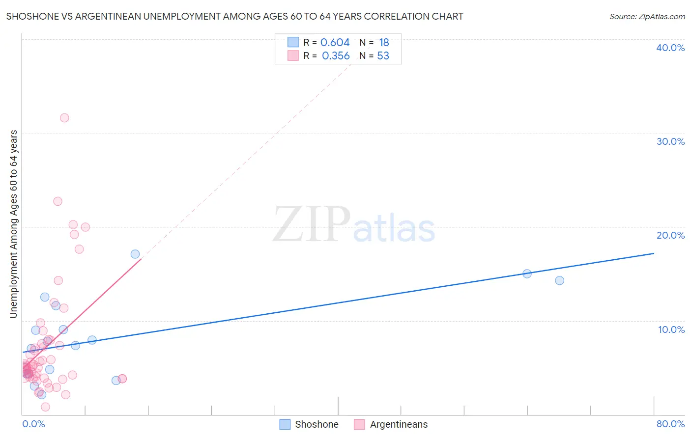 Shoshone vs Argentinean Unemployment Among Ages 60 to 64 years