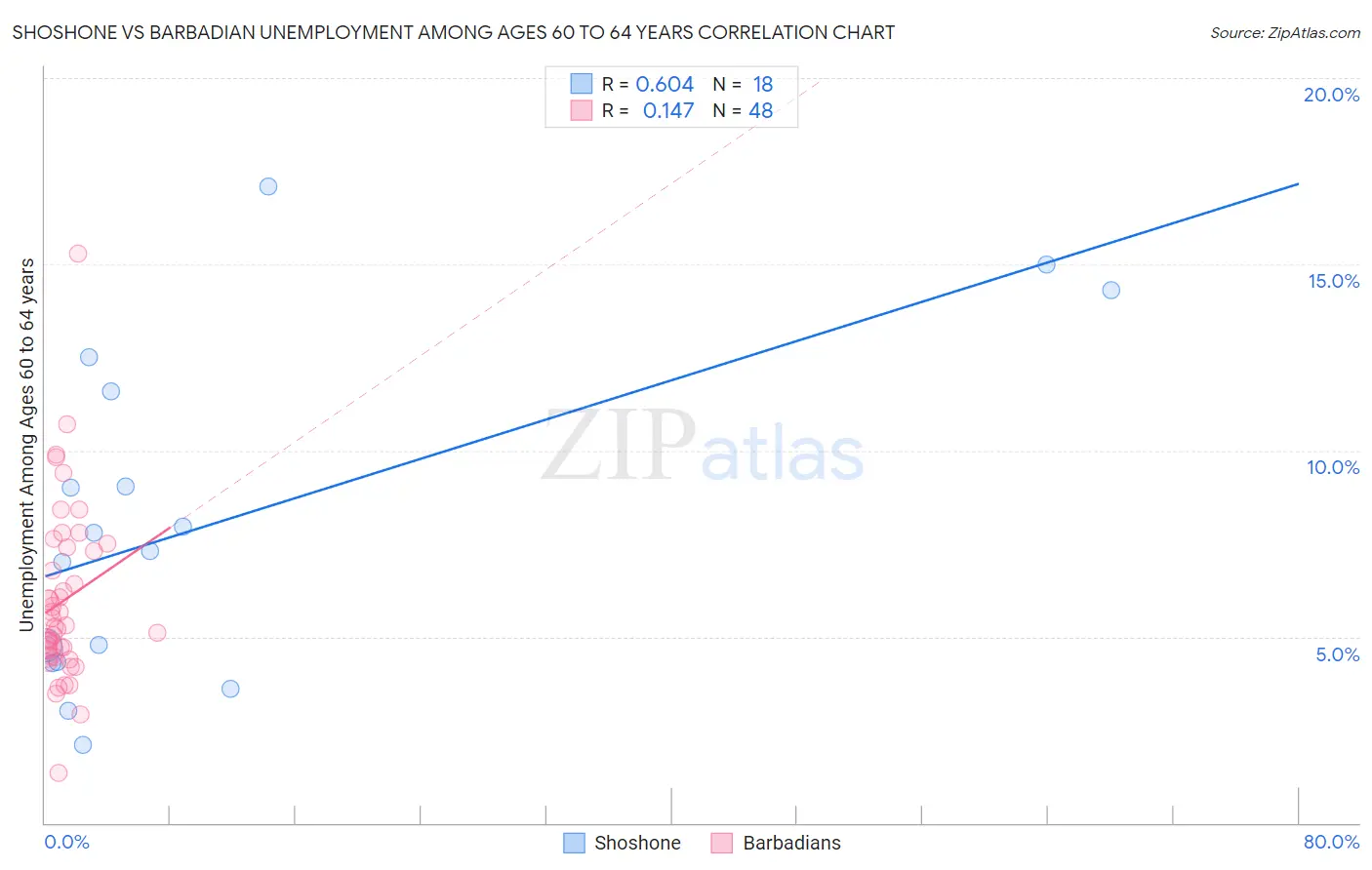 Shoshone vs Barbadian Unemployment Among Ages 60 to 64 years