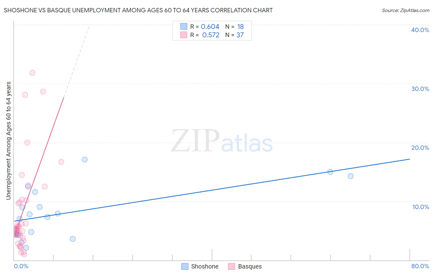 Shoshone vs Basque Unemployment Among Ages 60 to 64 years