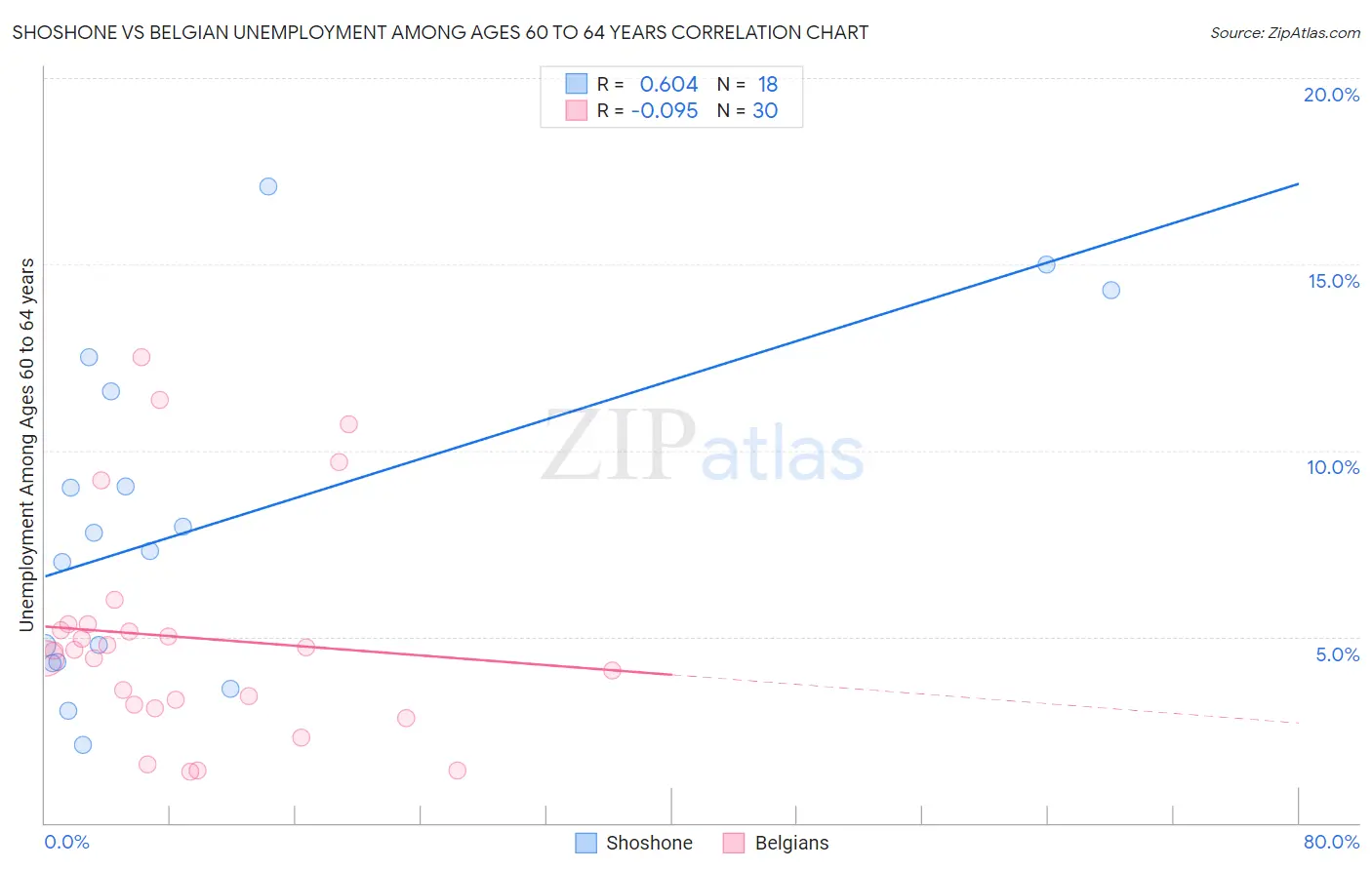 Shoshone vs Belgian Unemployment Among Ages 60 to 64 years