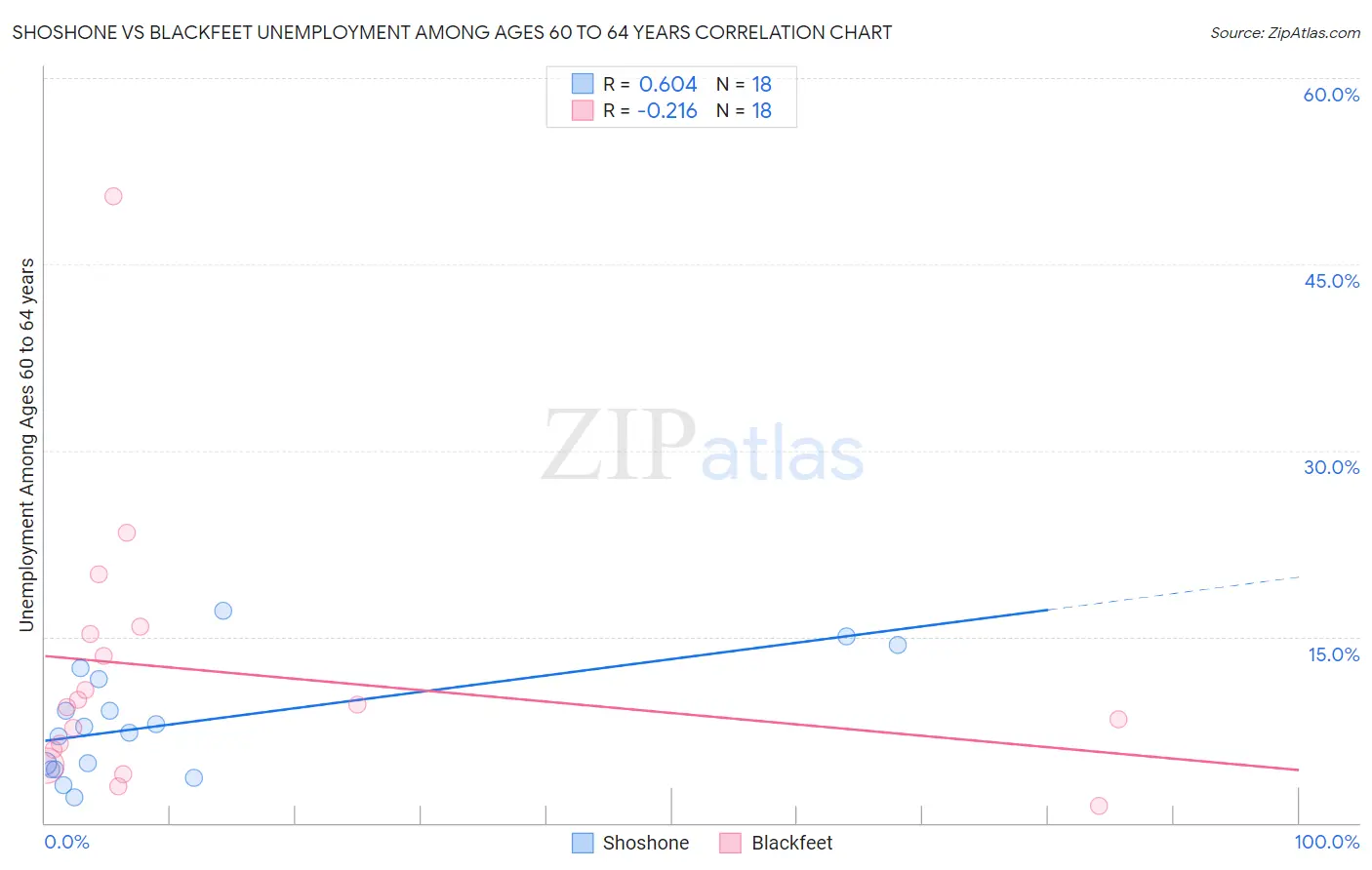 Shoshone vs Blackfeet Unemployment Among Ages 60 to 64 years