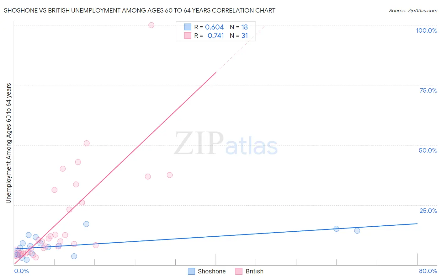 Shoshone vs British Unemployment Among Ages 60 to 64 years