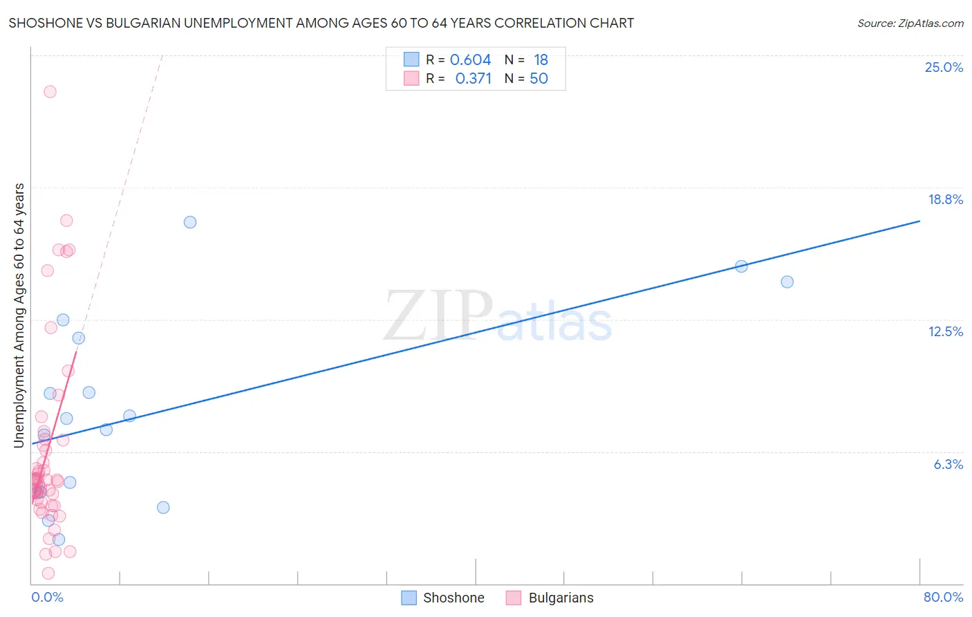 Shoshone vs Bulgarian Unemployment Among Ages 60 to 64 years