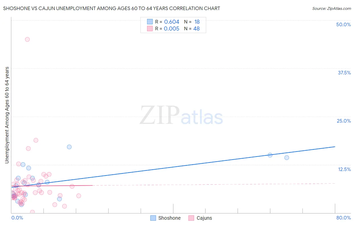 Shoshone vs Cajun Unemployment Among Ages 60 to 64 years