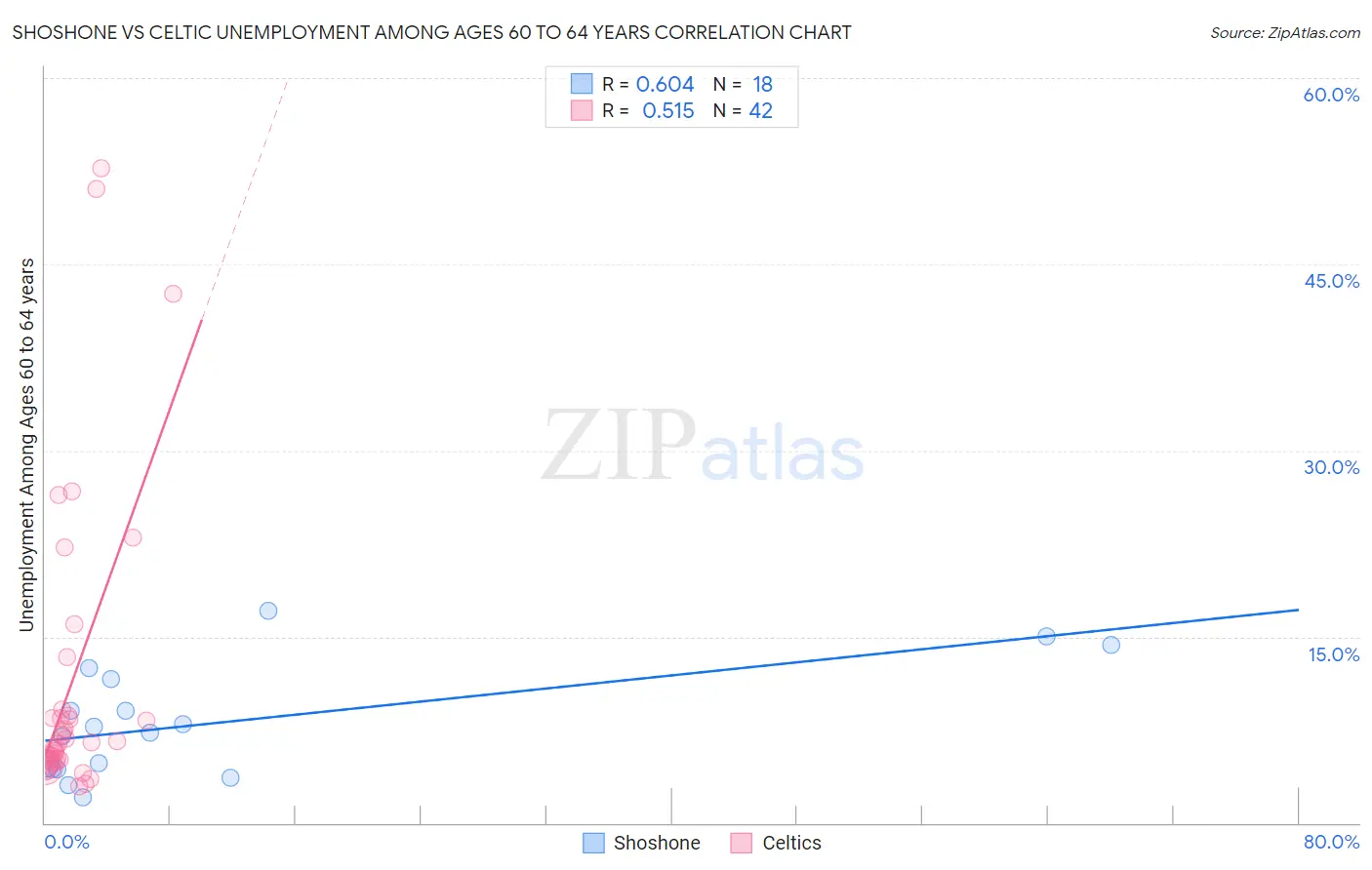 Shoshone vs Celtic Unemployment Among Ages 60 to 64 years