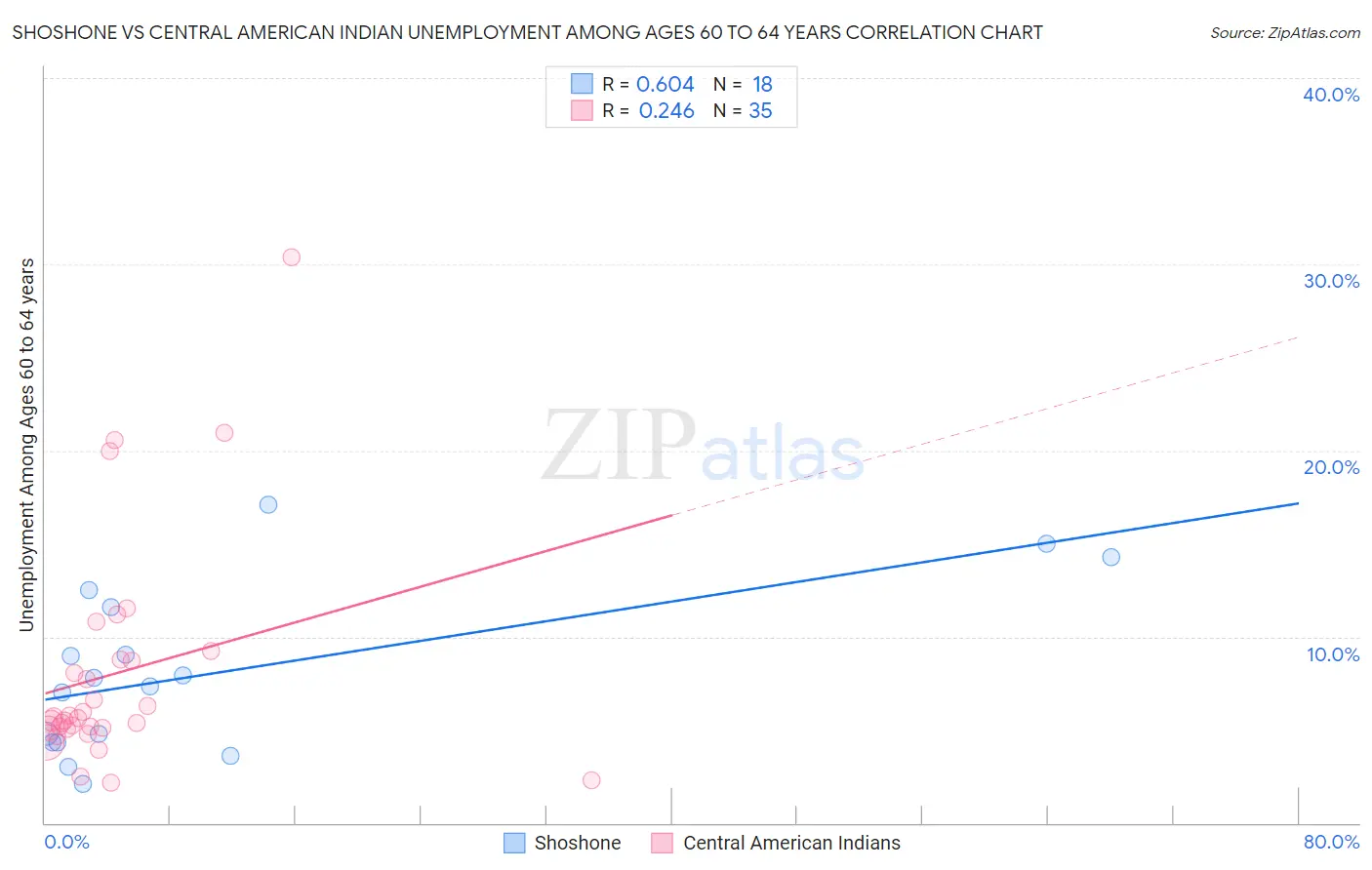 Shoshone vs Central American Indian Unemployment Among Ages 60 to 64 years