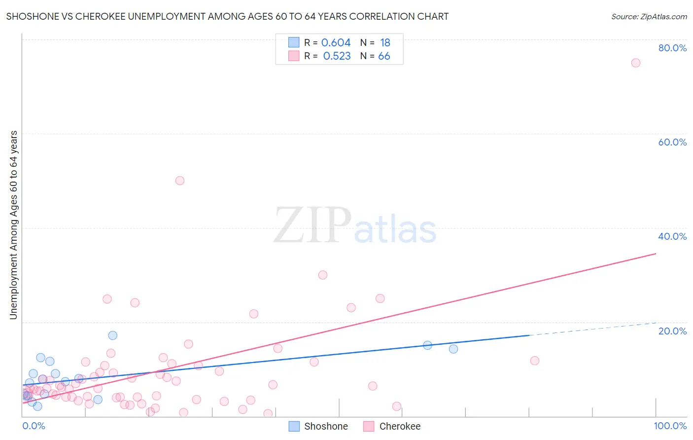 Shoshone vs Cherokee Unemployment Among Ages 60 to 64 years