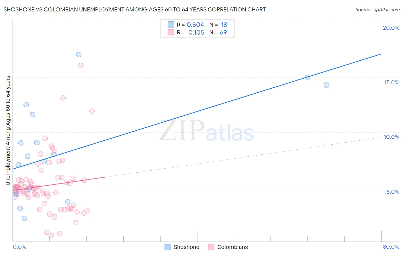 Shoshone vs Colombian Unemployment Among Ages 60 to 64 years