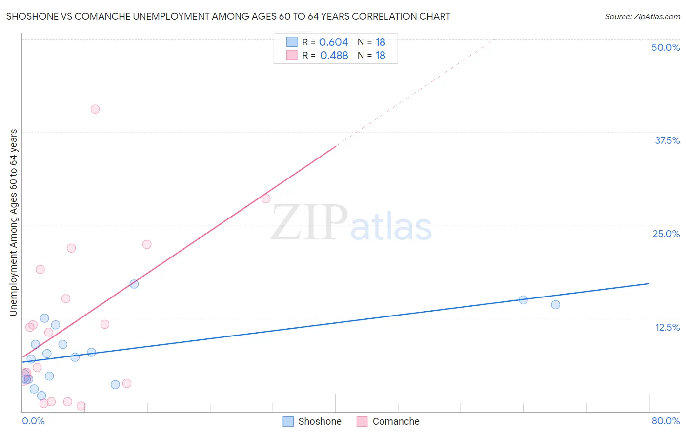 Shoshone vs Comanche Unemployment Among Ages 60 to 64 years