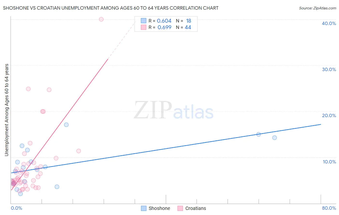 Shoshone vs Croatian Unemployment Among Ages 60 to 64 years