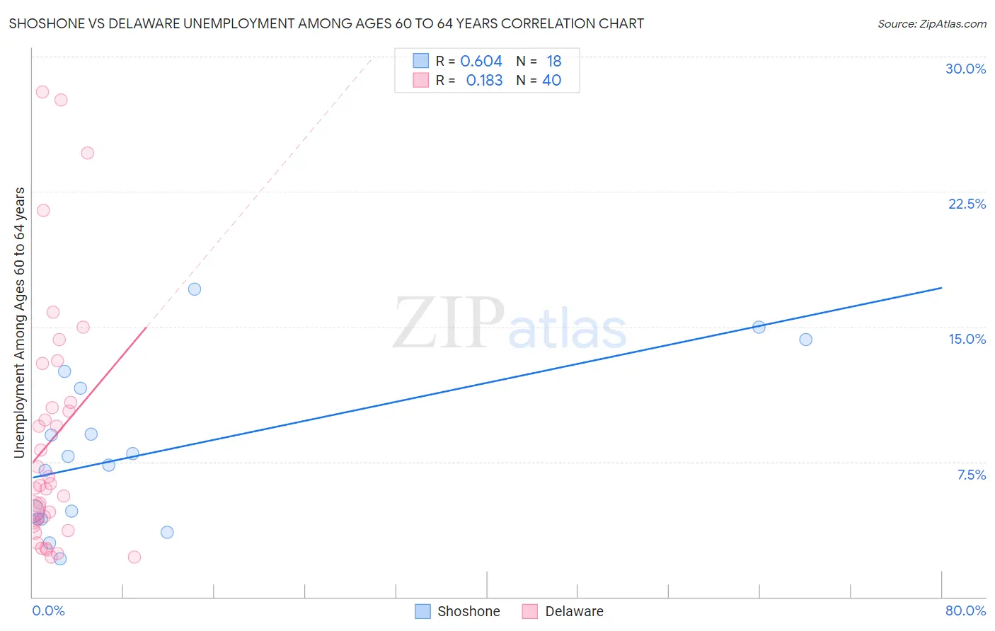 Shoshone vs Delaware Unemployment Among Ages 60 to 64 years